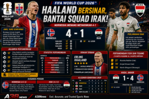 Erling Haaland merayakan gol saat Norwegia mengalahkan Irak 4-1 pada laga FIFA World Cup 2026.