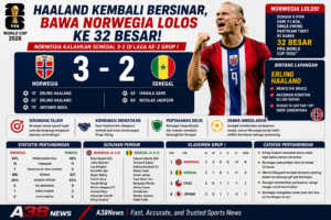 Erling Haaland merayakan gol saat Norwegia mengalahkan Senegal 3-2 dan memastikan lolos ke babak 32 besar FIFA World Cup 2026.